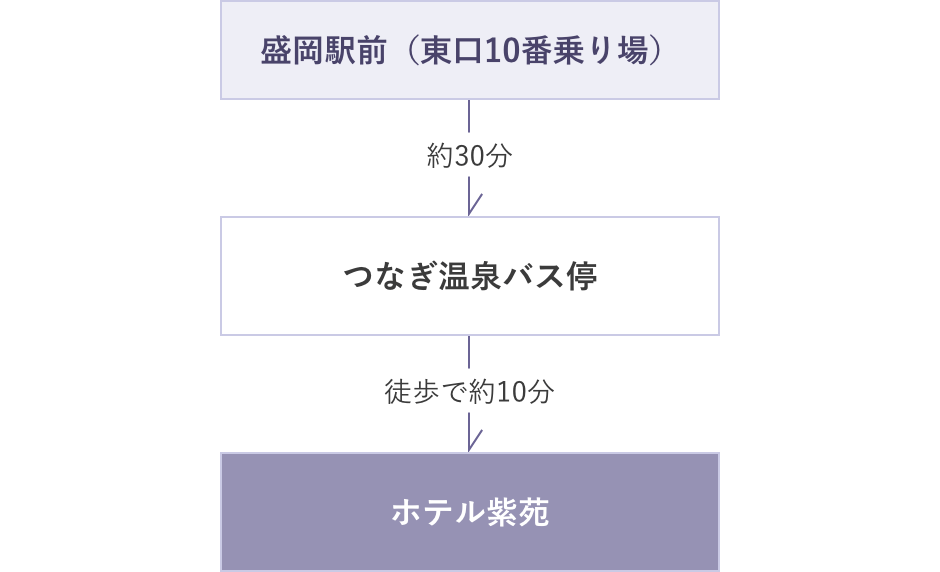 盛岡駅前（東口10番乗り場）から約30分でつなぎ温泉、そこから徒歩で約5分でホテル紫苑