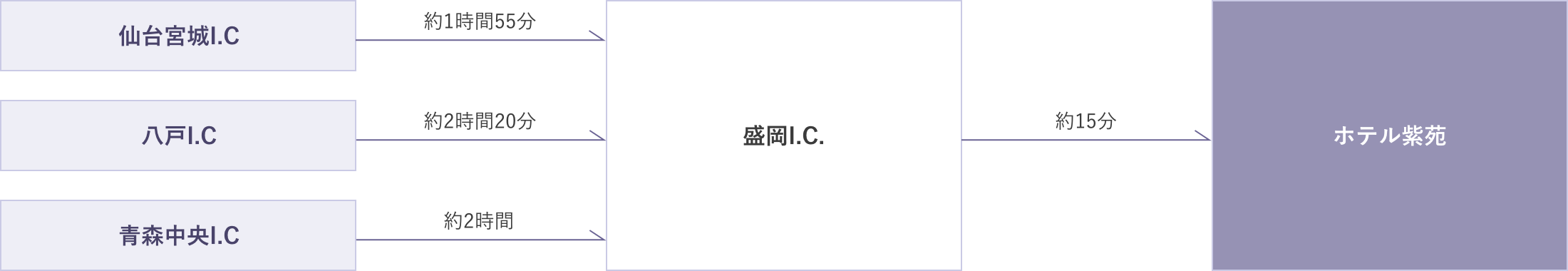 （1）仙台宮城I.Cから盛岡I.C（約1時間55分）そこからホテル紫苑まで約15分　（2）八戸I.Cから盛岡I.C（約2時間20分）そこからホテル紫苑まで約15分　（3）青森中央I.Cから盛岡I.C（約2時間）そこからホテル紫苑まで約15分