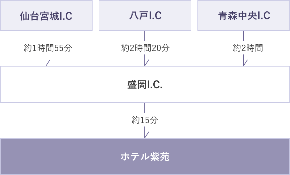 （1）仙台宮城I.Cから盛岡I.C（約1時間55分）そこからホテル紫苑まで約15分　（2）八戸I.Cから盛岡I.C（約2時間20分）そこからホテル紫苑まで約15分　（3）青森中央I.Cから盛岡I.C（約2時間）そこからホテル紫苑まで約15分