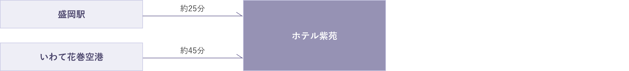 （1）盛岡駅からホテル紫苑まで約25分　（2）いわて花巻空港からホテル紫苑まで約25分