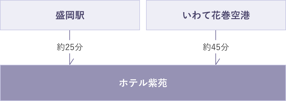 （1）盛岡駅からホテル紫苑まで約25分　（2）いわて花巻空港からホテル紫苑まで約25分