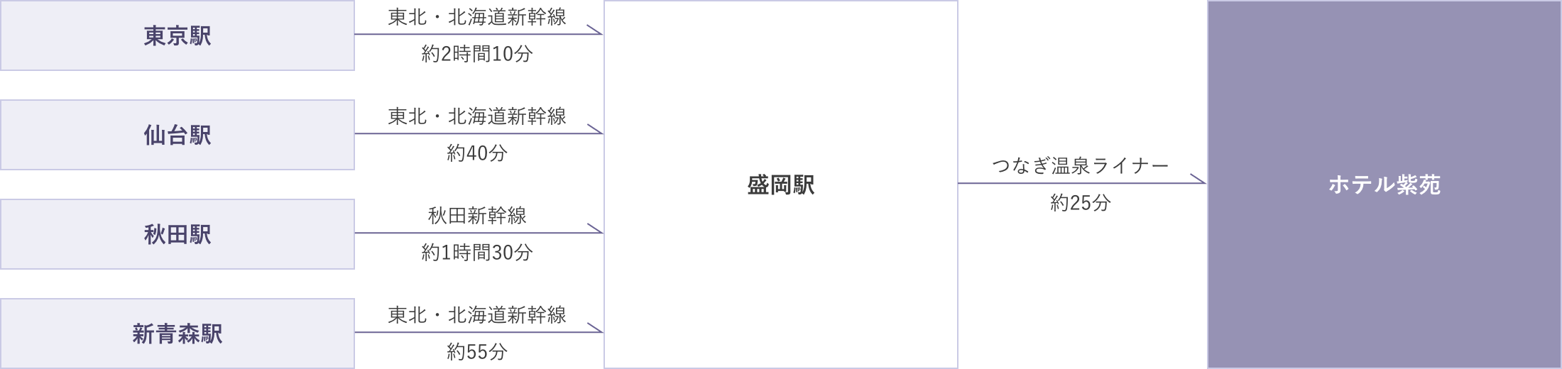 （1）東京駅から盛岡駅まで東北・北海道新幹線で約2時間10分、そこからホテル紫苑までシャトルバスで約25分　（2）仙台駅から盛岡駅まで東北・北海道新幹線で約40分、そこからホテル紫苑までシャトルバスで約25分　（3）秋田駅から盛岡駅まで秋田新幹線で約1時間30分、そこからホテル紫苑までシャトルバスで約25分　（4）新青森駅から盛岡駅まで東北・北海道新幹線で約55分、そこからホテル紫苑までシャトルバスで約25分