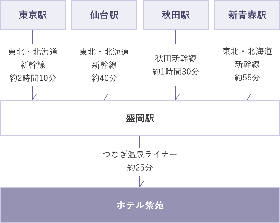 （1）東京駅から盛岡駅まで東北・北海道新幹線で約2時間10分、そこからホテル紫苑までシャトルバスで約25分　（2）仙台駅から盛岡駅まで東北・北海道新幹線で約40分、そこからホテル紫苑までシャトルバスで約25分　（3）秋田駅から盛岡駅まで秋田新幹線で約1時間30分、そこからホテル紫苑までシャトルバスで約25分　（4）新青森駅から盛岡駅まで東北・北海道新幹線で約55分、そこからホテル紫苑までシャトルバスで約25分