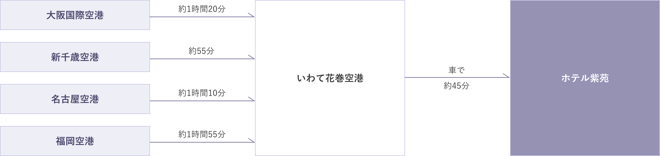 （1）大阪国際空港からいわて花巻空港まで約1時間20分、そこからホテル紫苑まで車で約45分　（2）新千歳空港からいわて花巻空港まで約55分、そこからホテル紫苑まで車で約45分　（3）名古屋空港からいわて花巻空港まで約1時間10分、そこからホテル紫苑まで車で約45分　（4）福岡空港からいわて花巻空港まで約1時間55分、そこからホテル紫苑まで車で約45分