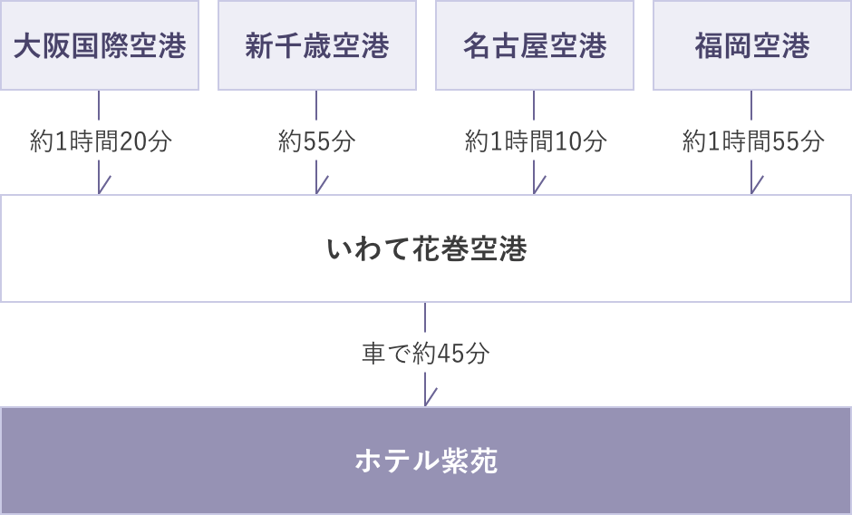 （1）大阪国際空港からいわて花巻空港まで約1時間20分、そこからホテル紫苑まで車で約45分　（2）新千歳空港からいわて花巻空港まで約55分、そこからホテル紫苑まで車で約45分　（3）名古屋空港からいわて花巻空港まで約1時間10分、そこからホテル紫苑まで車で約45分　（4）福岡空港からいわて花巻空港まで約1時間55分、そこからホテル紫苑まで車で約45分