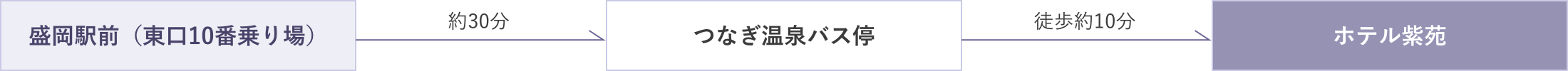 盛岡駅前（東口10番乗り場）から約30分でつなぎ温泉、そこから徒歩で約5分でホテル紫苑