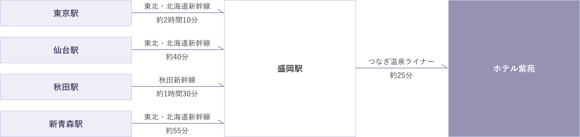 （1）東京駅から盛岡駅まで東北・北海道新幹線で約2時間10分、そこからホテル紫苑までシャトルバスで約25分　（2）仙台駅から盛岡駅まで東北・北海道新幹線で約40分、そこからホテル紫苑までシャトルバスで約25分　（3）秋田駅から盛岡駅まで秋田新幹線で約1時間30分、そこからホテル紫苑までシャトルバスで約25分　（4）新青森駅から盛岡駅まで東北・北海道新幹線で約55分、そこからホテル紫苑までシャトルバスで約25分