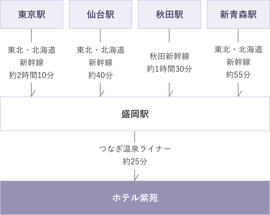 （1）東京駅から盛岡駅まで東北・北海道新幹線で約2時間10分、そこからホテル紫苑までシャトルバスで約25分　（2）仙台駅から盛岡駅まで東北・北海道新幹線で約40分、そこからホテル紫苑までシャトルバスで約25分　（3）秋田駅から盛岡駅まで秋田新幹線で約1時間30分、そこからホテル紫苑までシャトルバスで約25分　（4）新青森駅から盛岡駅まで東北・北海道新幹線で約55分、そこからホテル紫苑までシャトルバスで約25分